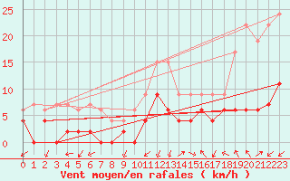 Courbe de la force du vent pour Grenoble/agglo Le Versoud (38)