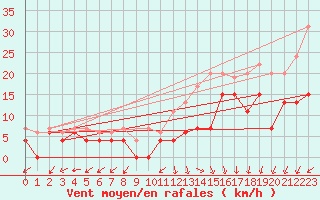 Courbe de la force du vent pour Mont-de-Marsan (40)