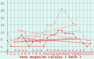 Courbe de la force du vent pour Ger (64)