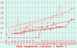 Courbe de la force du vent pour Grenoble/St-Etienne-St-Geoirs (38)