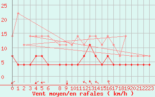 Courbe de la force du vent pour Munte (Be)