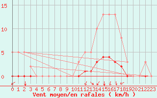 Courbe de la force du vent pour Jussy (02)