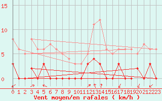 Courbe de la force du vent pour Chamonix-Mont-Blanc (74)