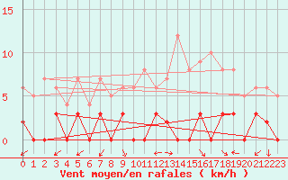 Courbe de la force du vent pour Chamonix-Mont-Blanc (74)