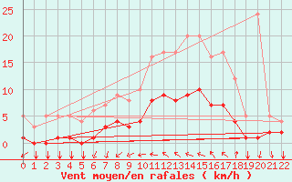 Courbe de la force du vent pour Thorigny (85)