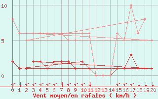 Courbe de la force du vent pour Ristolas (05)