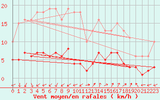 Courbe de la force du vent pour Marseille - Saint-Loup (13)