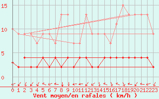 Courbe de la force du vent pour Bergn / Latsch