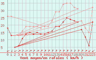 Courbe de la force du vent pour Vars - Col de Jaffueil (05)