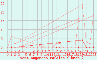 Courbe de la force du vent pour Xertigny-Moyenpal (88)