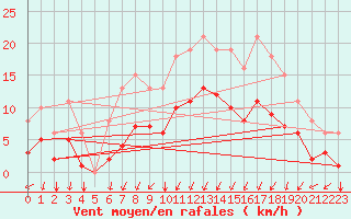 Courbe de la force du vent pour Neufchef (57)