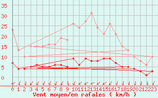 Courbe de la force du vent pour Mouilleron-le-Captif (85)