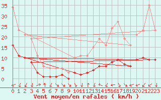 Courbe de la force du vent pour Saint-Jean-de-Vedas (34)