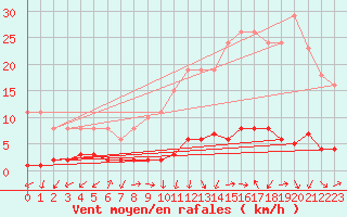Courbe de la force du vent pour Verngues - Hameau de Cazan (13)