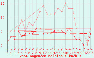 Courbe de la force du vent pour Badajoz