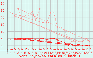 Courbe de la force du vent pour Sanary-sur-Mer (83)