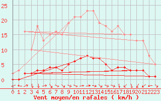 Courbe de la force du vent pour Fameck (57)