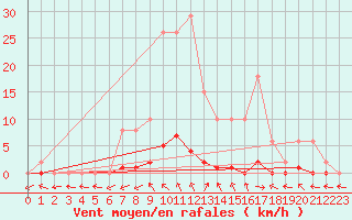 Courbe de la force du vent pour Anglars St-Flix(12)