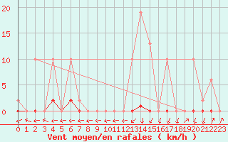 Courbe de la force du vent pour Pinsot (38)