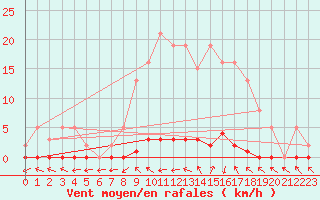 Courbe de la force du vent pour Xonrupt-Longemer (88)