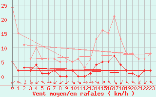 Courbe de la force du vent pour Eygliers (05)