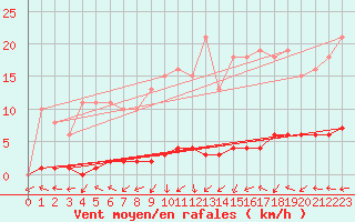 Courbe de la force du vent pour Dounoux (88)