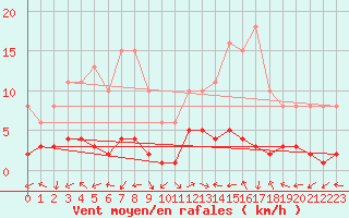 Courbe de la force du vent pour Eygliers (05)