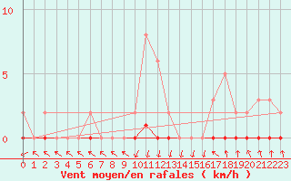 Courbe de la force du vent pour Pinsot (38)