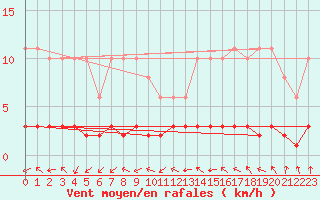 Courbe de la force du vent pour Coulommes-et-Marqueny (08)