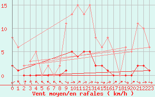Courbe de la force du vent pour Dounoux (88)