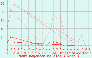 Courbe de la force du vent pour Bannay (18)