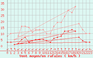 Courbe de la force du vent pour Marseille - Saint-Loup (13)