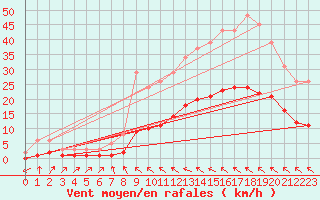 Courbe de la force du vent pour Cabestany (66)