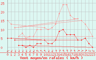 Courbe de la force du vent pour Ploeren (56)