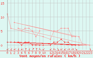 Courbe de la force du vent pour Sisteron (04)