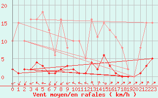 Courbe de la force du vent pour Anglars St-Flix(12)