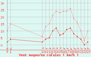 Courbe de la force du vent pour Marseille - Saint-Loup (13)