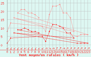 Courbe de la force du vent pour Marseille - Saint-Loup (13)