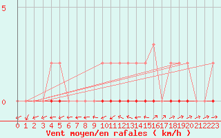 Courbe de la force du vent pour Pertuis - Grand Cros (84)