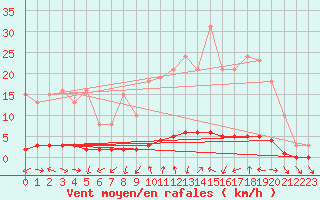 Courbe de la force du vent pour Saclas (91)