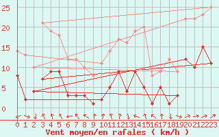 Courbe de la force du vent pour Machichaco Faro