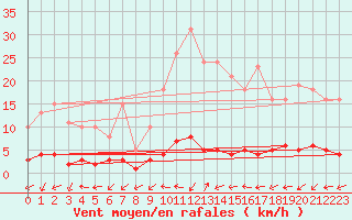 Courbe de la force du vent pour Quimperl (29)