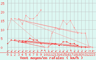 Courbe de la force du vent pour Bannay (18)