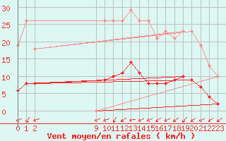 Courbe de la force du vent pour Caix (80)