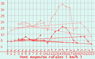 Courbe de la force du vent pour Marseille - Saint-Loup (13)