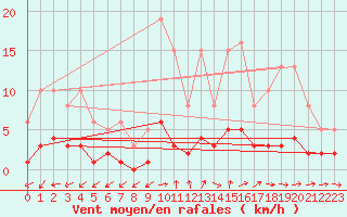 Courbe de la force du vent pour Brigueuil (16)
