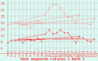 Courbe de la force du vent pour Donnemarie-Dontilly (77)