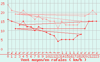 Courbe de la force du vent pour Saint-Michel-Mont-Mercure (85)