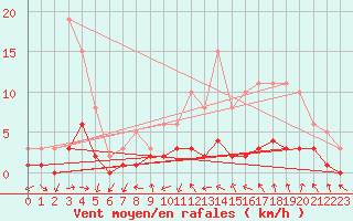 Courbe de la force du vent pour Sandillon (45)