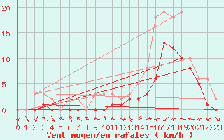 Courbe de la force du vent pour Manlleu (Esp)